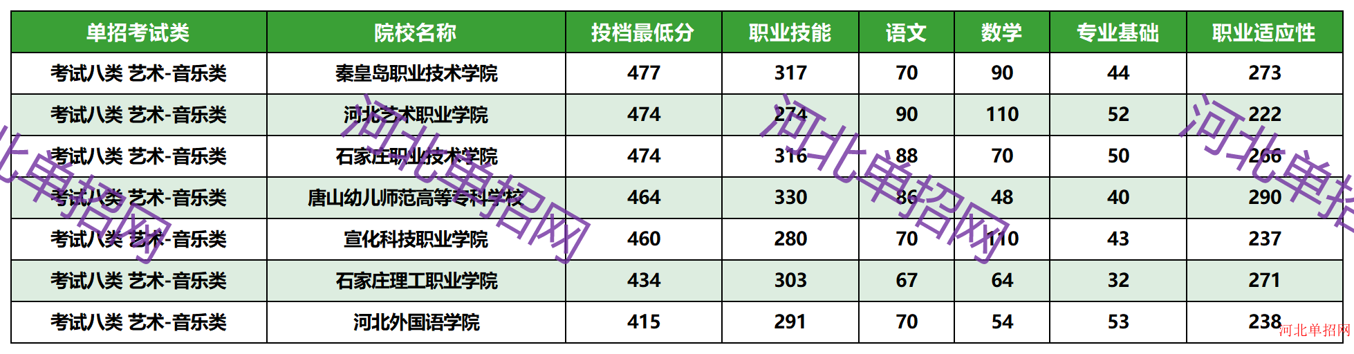 2023年河北省高职单招考试八类 艺术-音乐类一志愿投档分数线