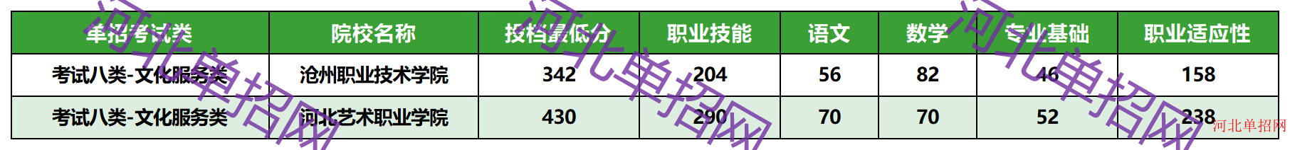 2023年河北省高职单招考试八类-文化服务类一志愿投档分数线