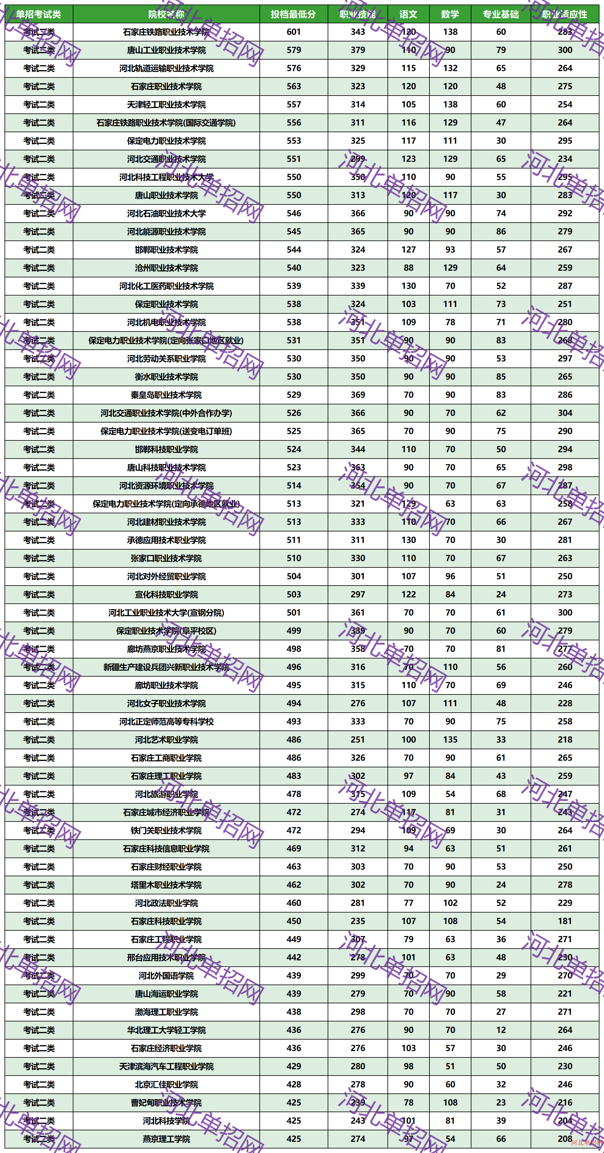 2023年河北省高职单招考试二类一志愿投档分数线 图1