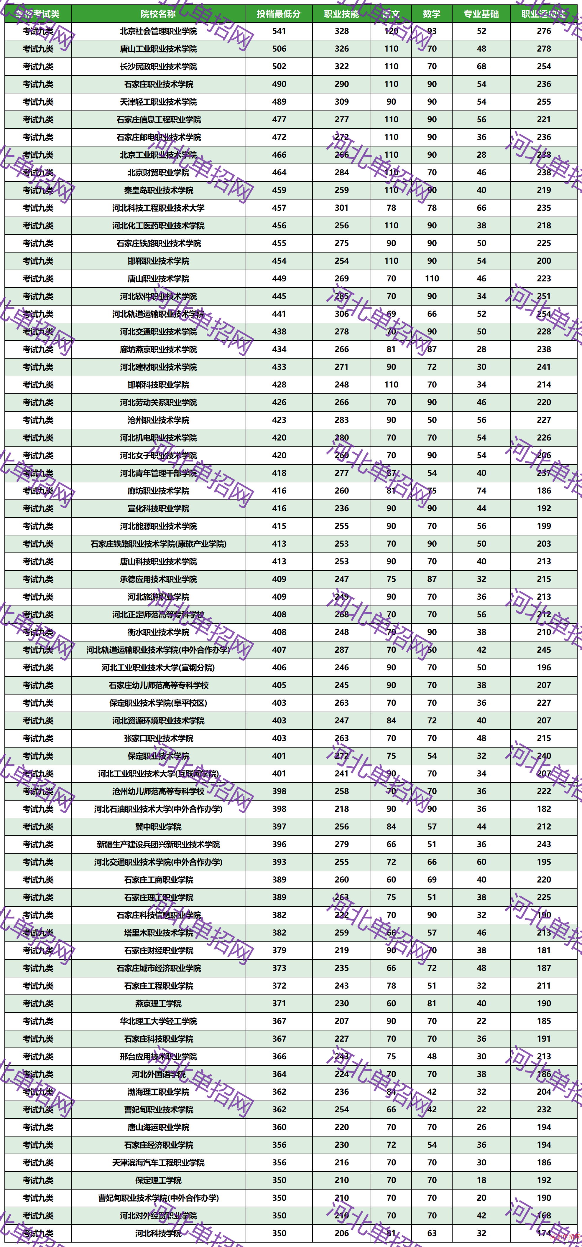 2023年河北省高职单招考试九类一志愿投档分数线 图1