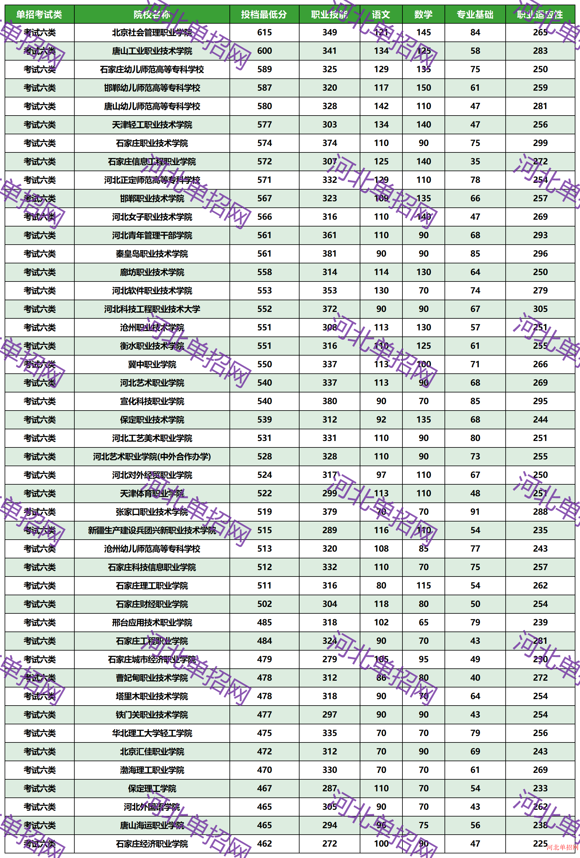 2023年河北省高职单招考试六类一志愿投档分数线 图1