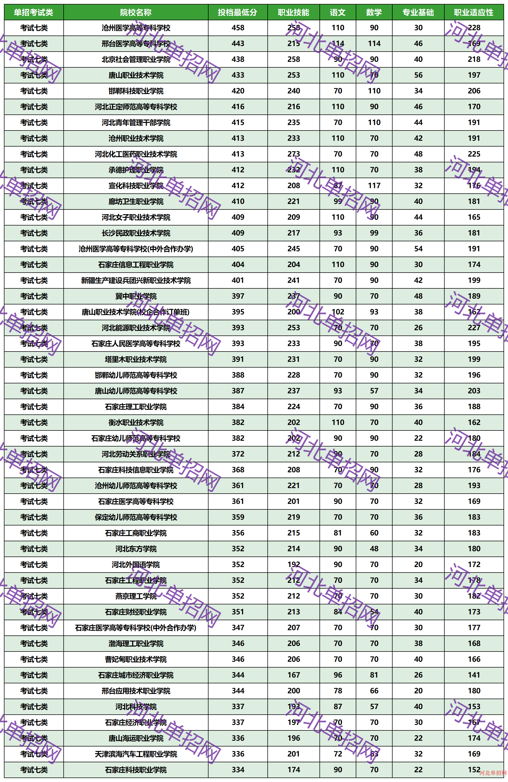 2023年河北省高职单招考试七类一志愿投档分数线 图1