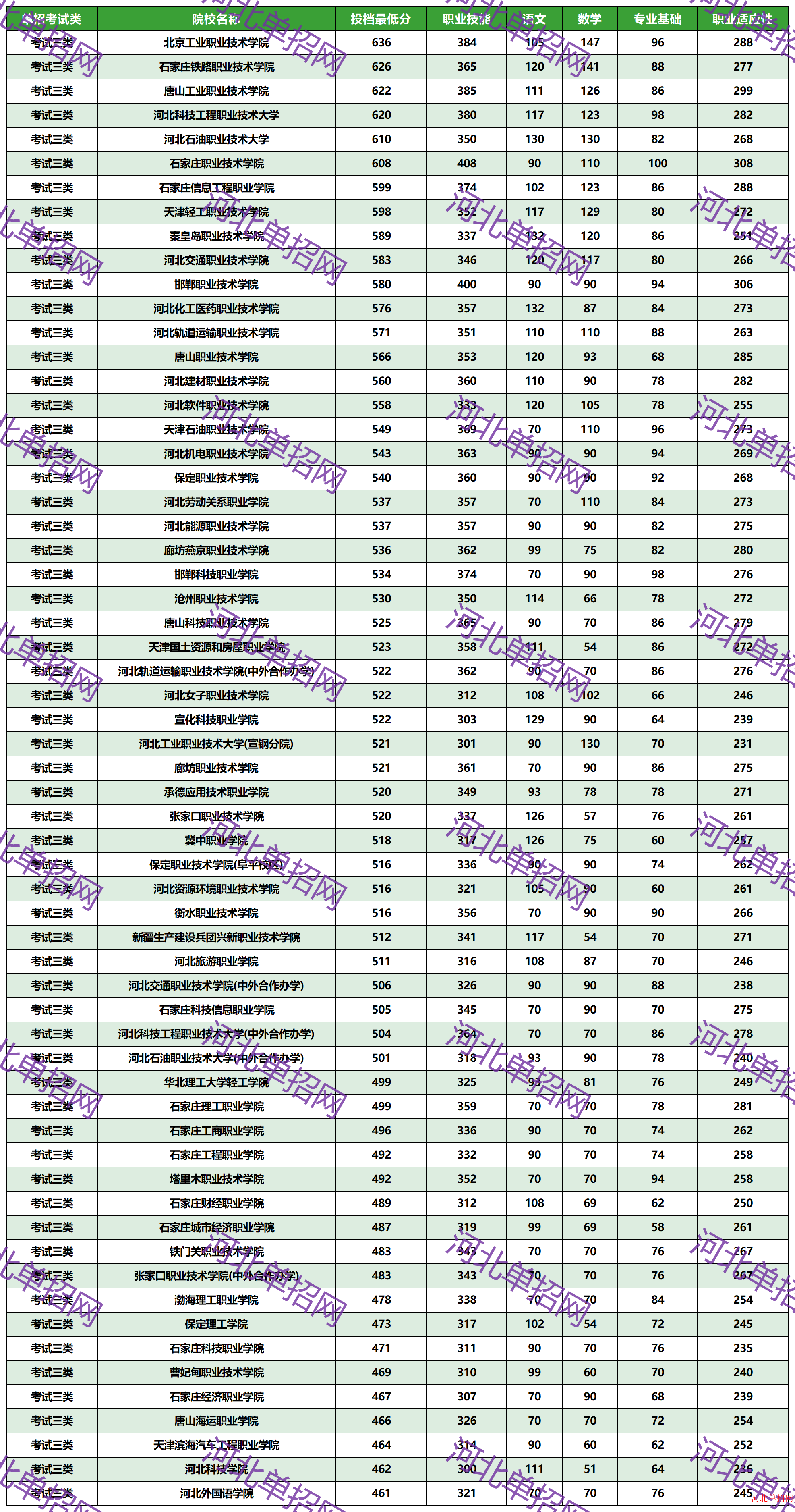 2023年河北省高职单招考试三类一志愿投档分数线 图1