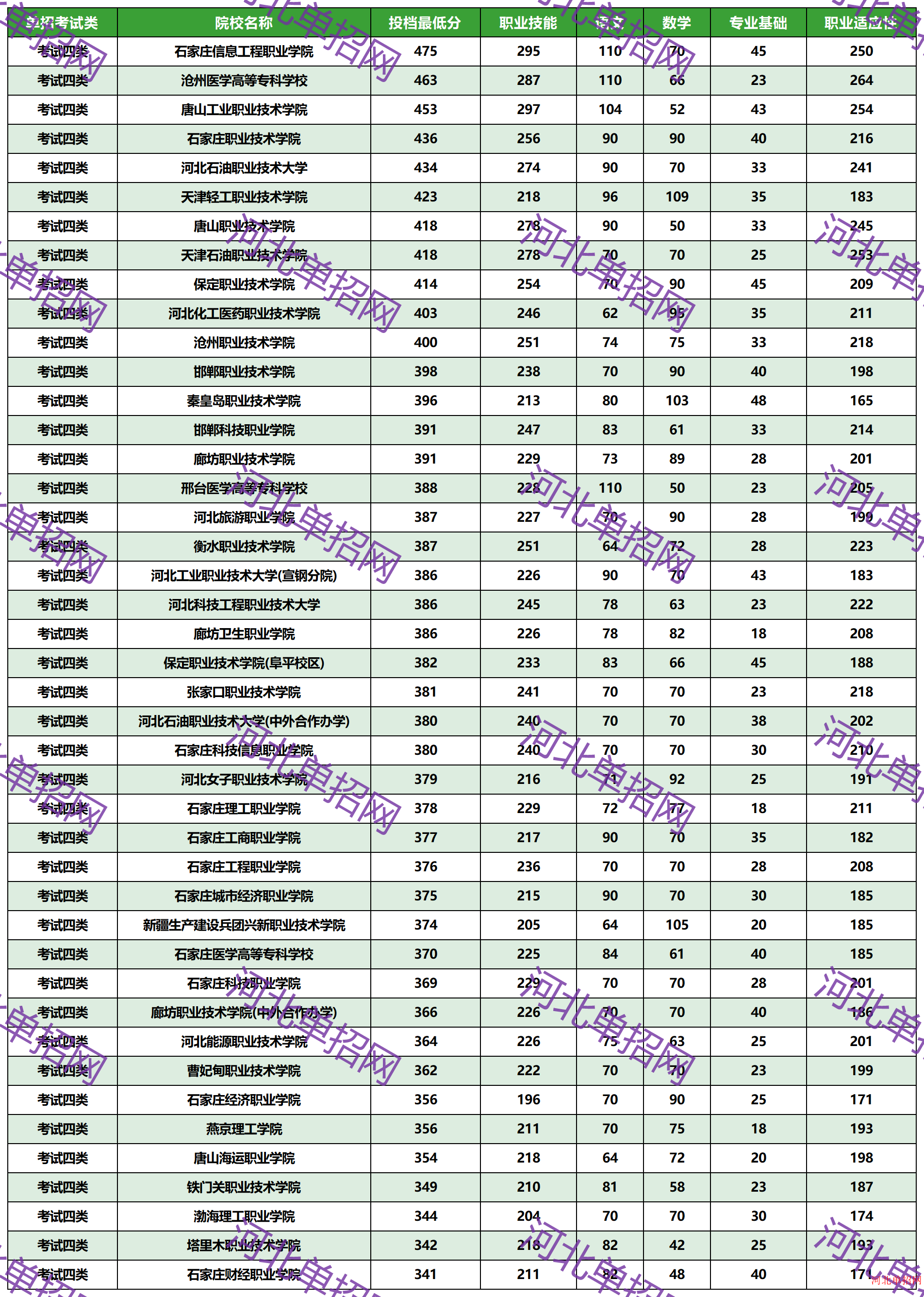 2023年河北省高职单招考试四类一志愿投档分数线 图1