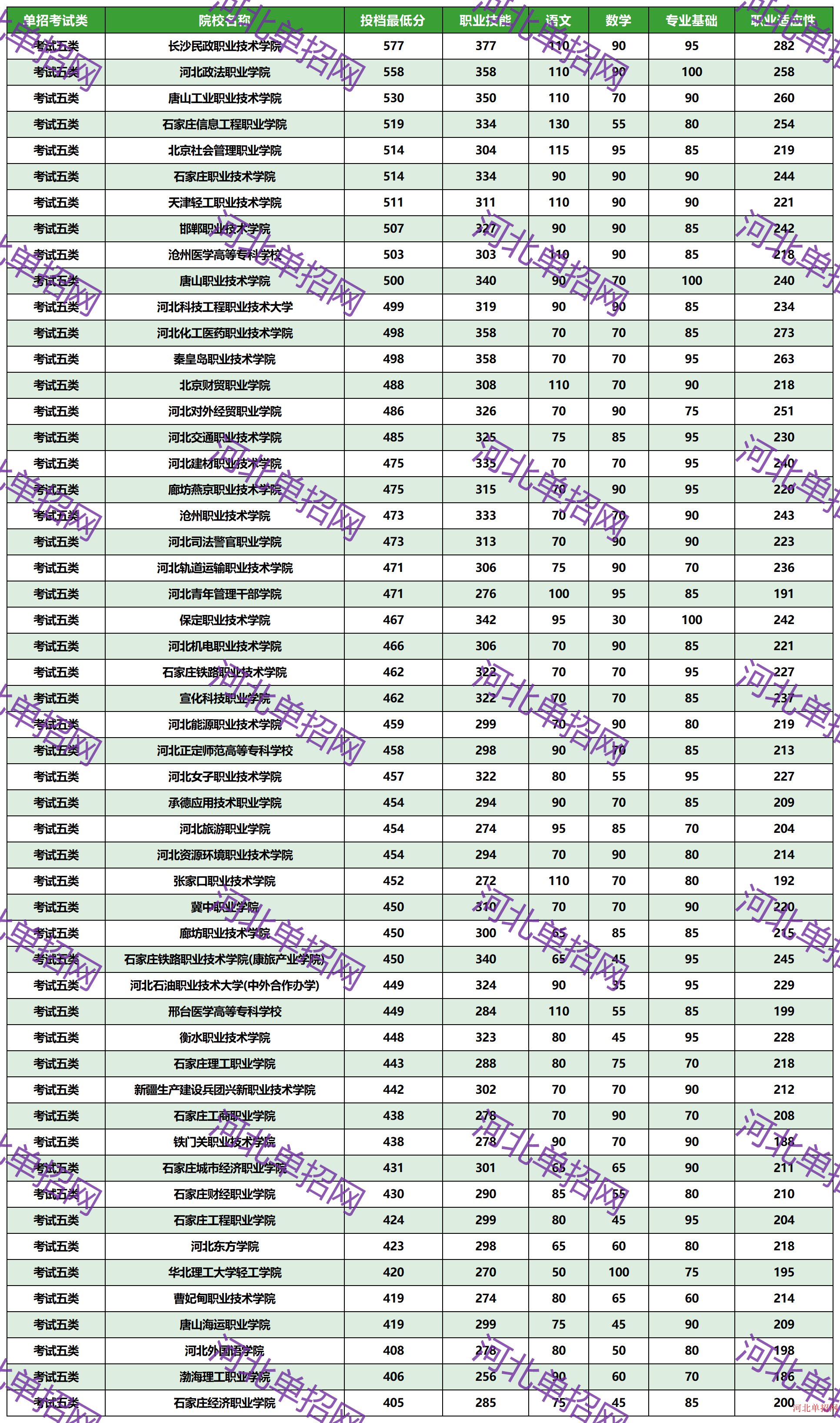 2023年河北省高职单招考试五类一志愿投档分数线 图1