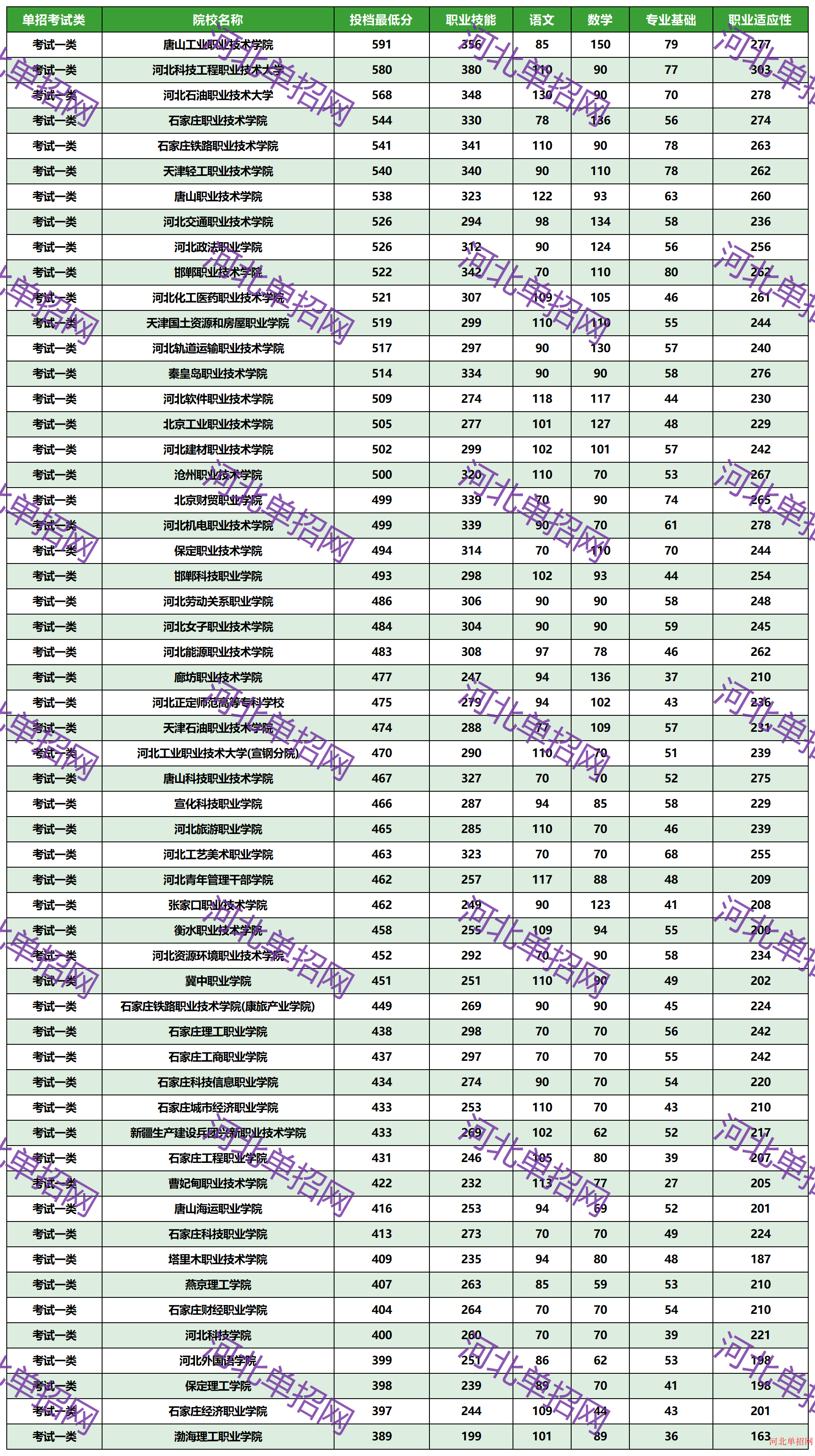 2023年河北省高职单招考试一类一志愿投档分数线 图1