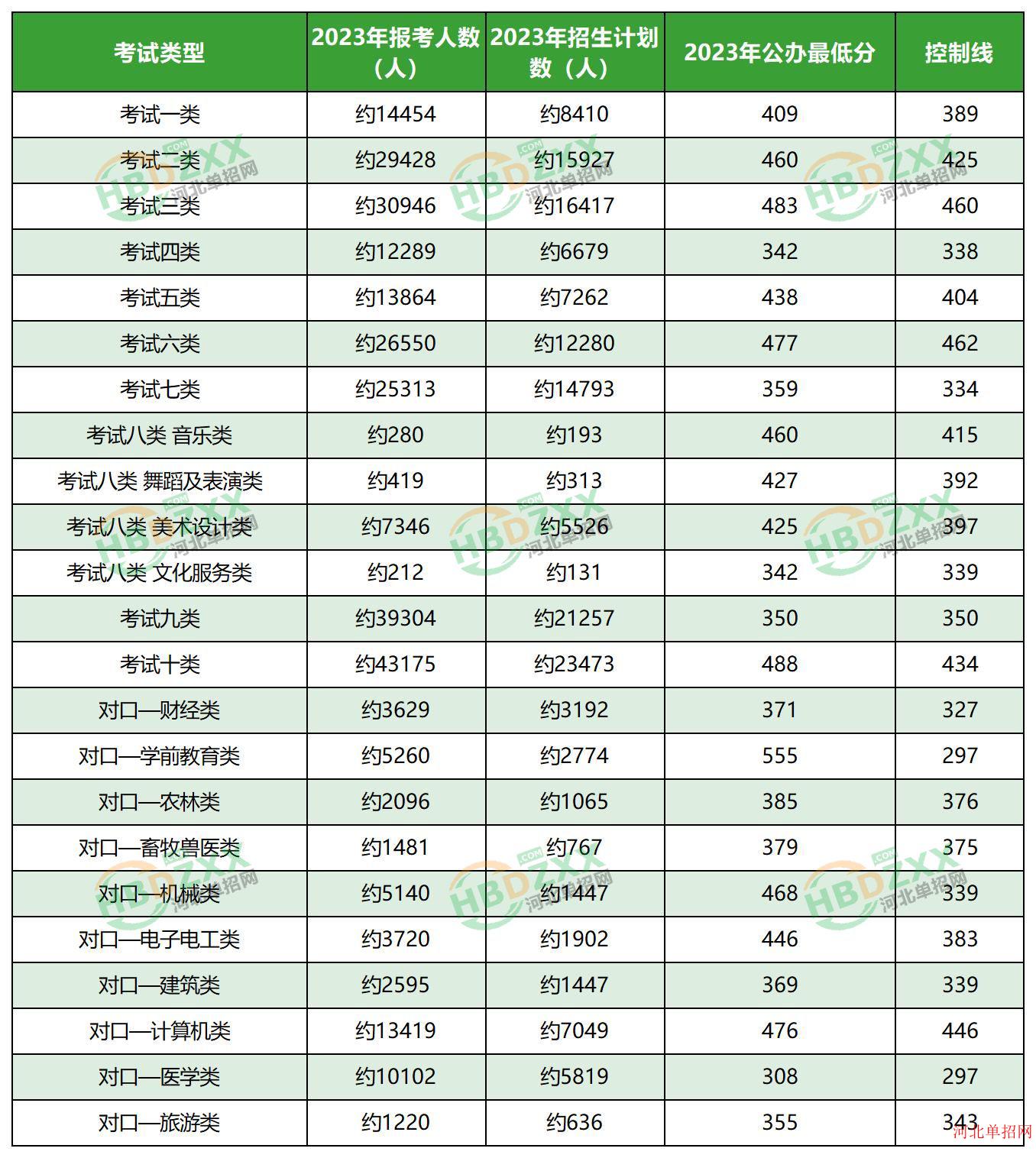 2023年河北省高职单招各大类公办学校最低分数线、民办学校最低分数线一览表