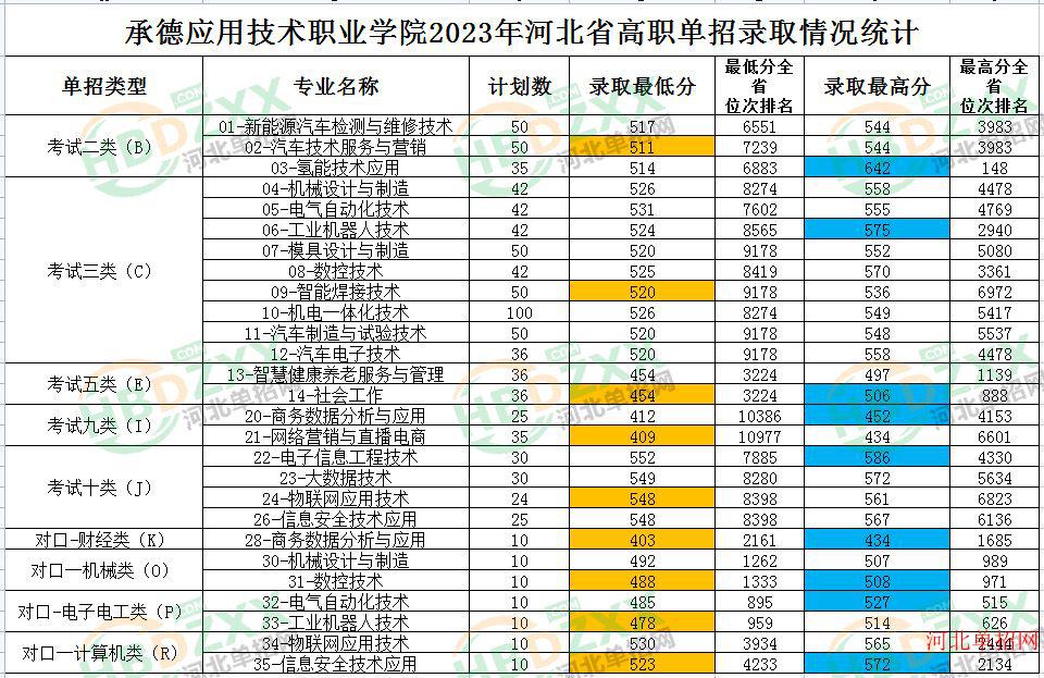 2023年承德应用技术职业学院高职单招各专业录取分数线 图1