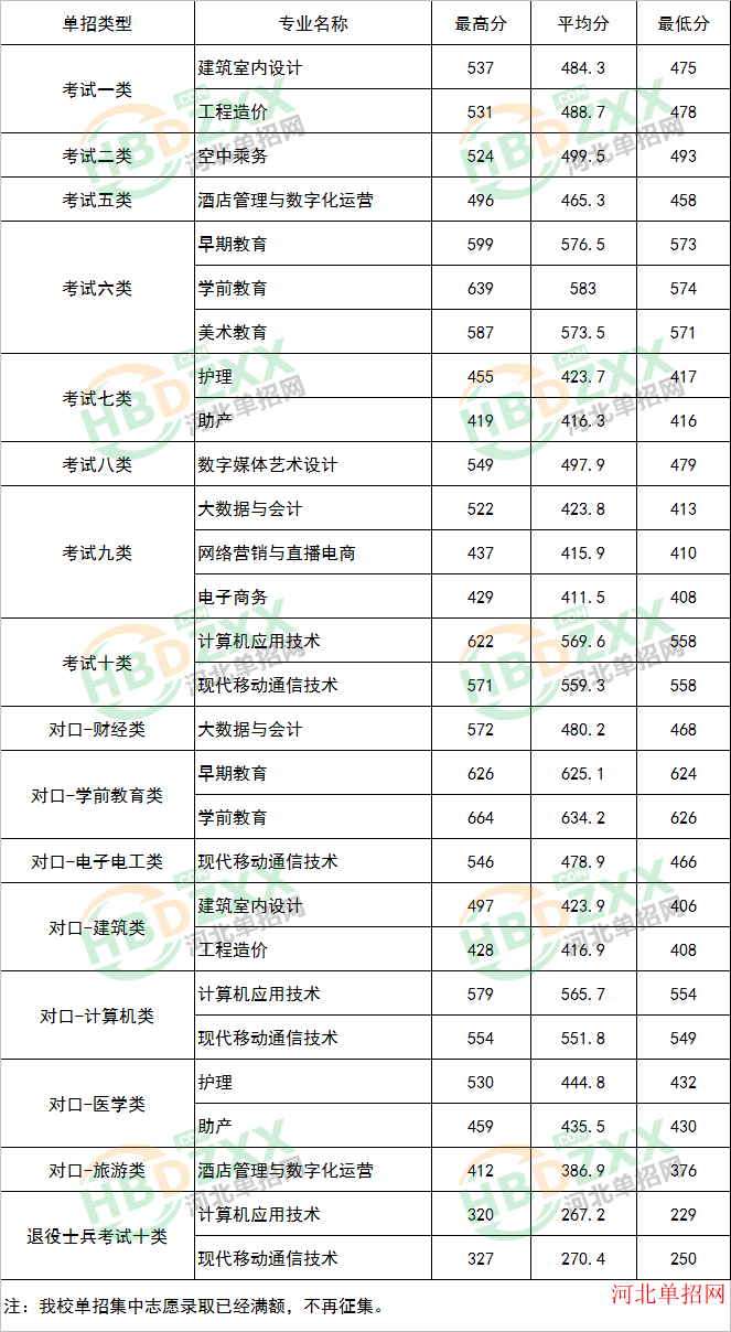 2023年河北正定师范高等专科学校高职单招各专业录取分数线