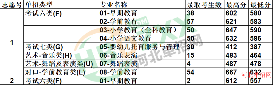 2023年唐山幼儿师范高等专科学校单招各专业分数线