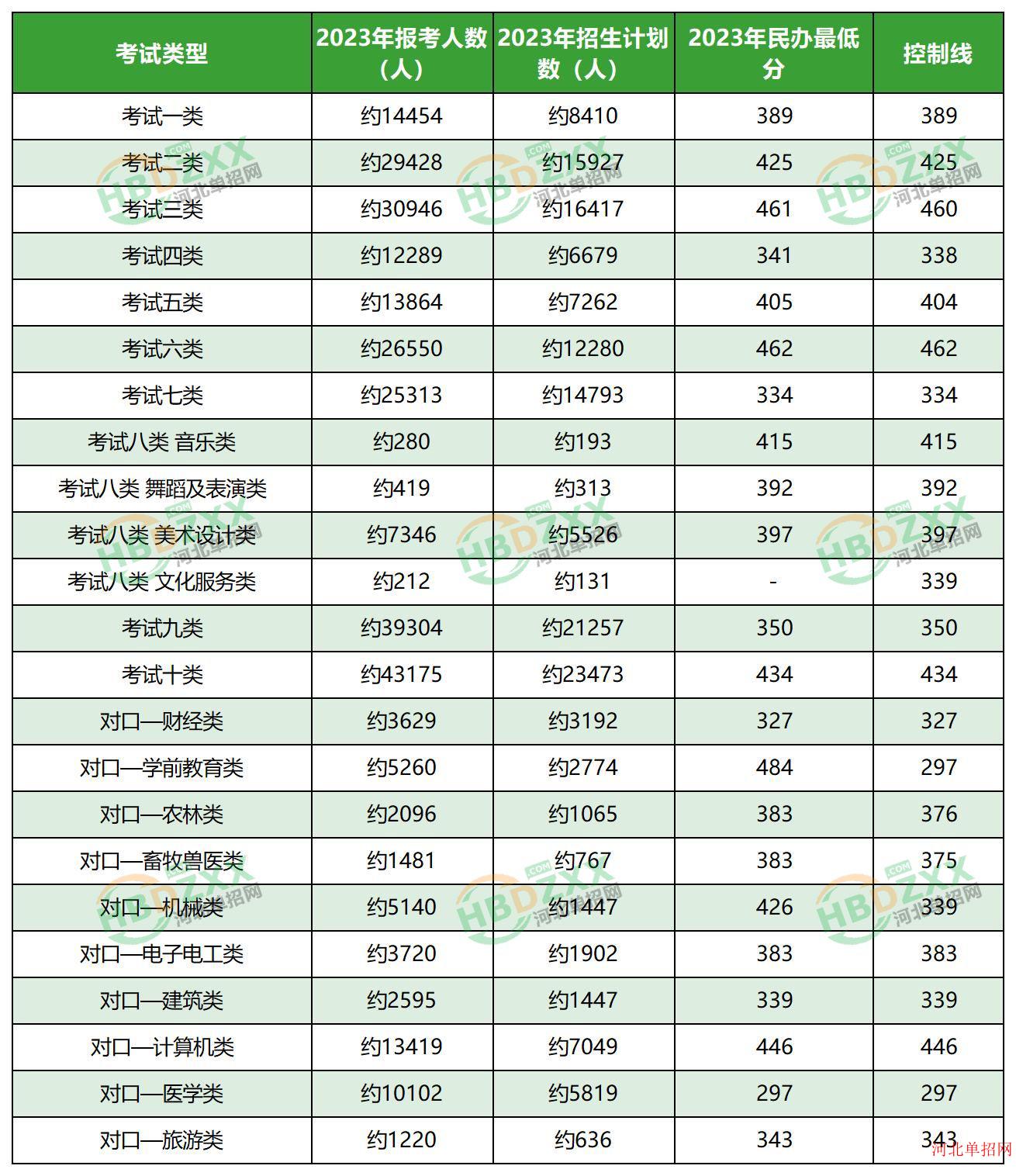 2023年河北省高职单招各大类民办学校最低分数线