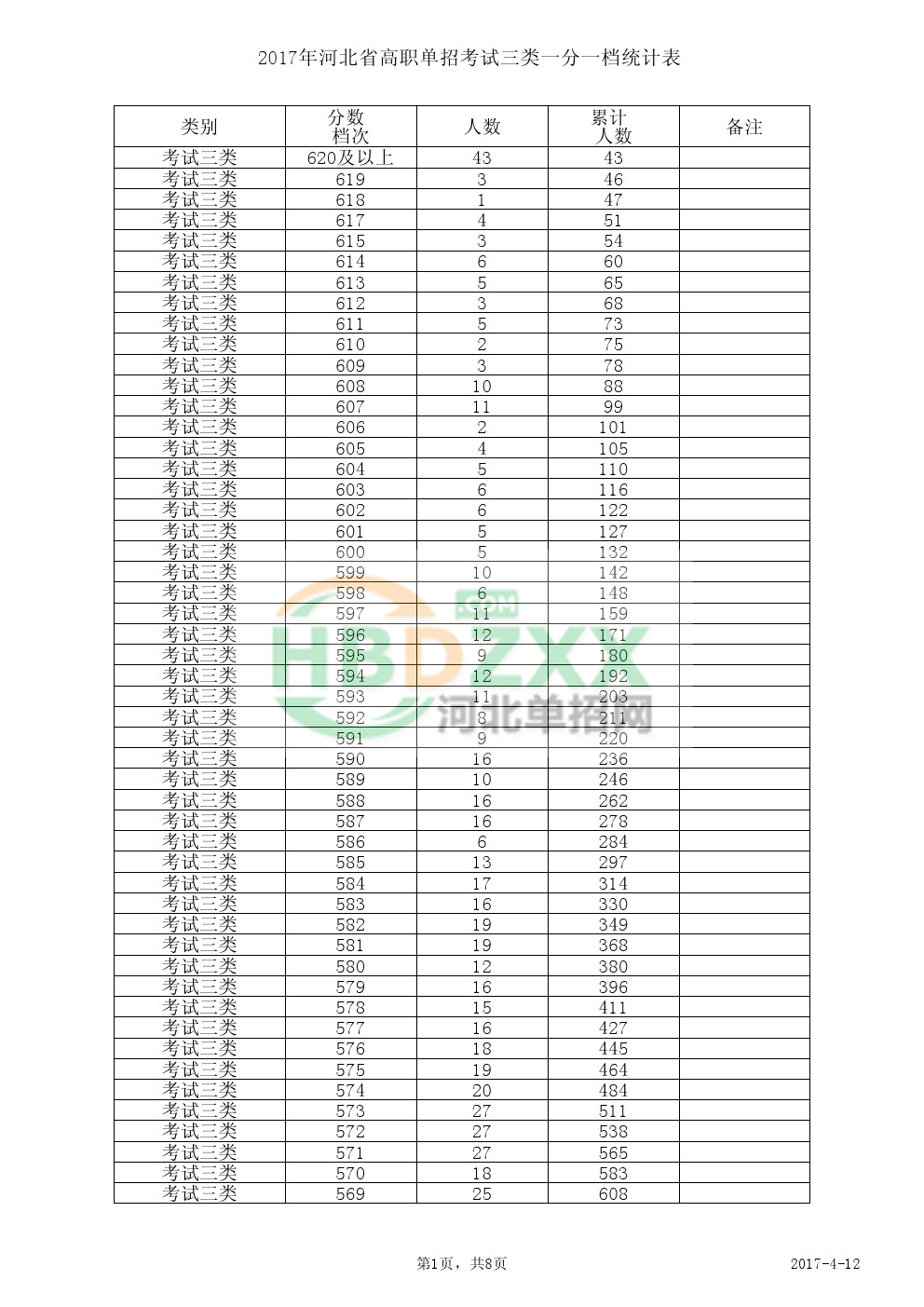 2017年河北省高职单招考试三类一分一档统计表