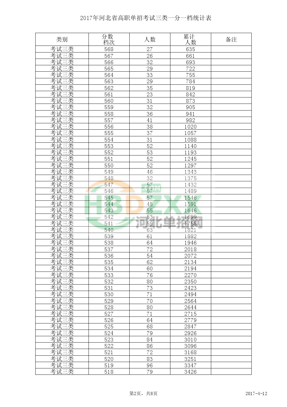 2017年河北省高职单招考试三类一分一档统计表