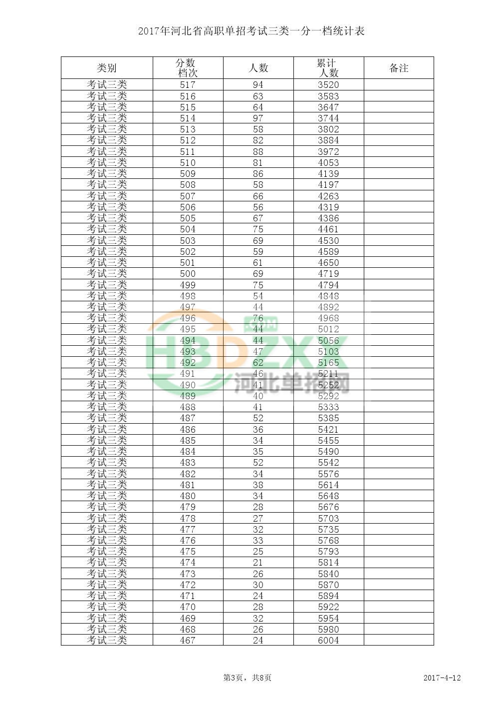 2017年河北省高职单招考试三类一分一档统计表