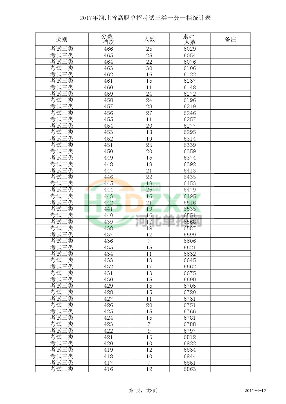 2017年河北省高职单招考试三类一分一档统计表