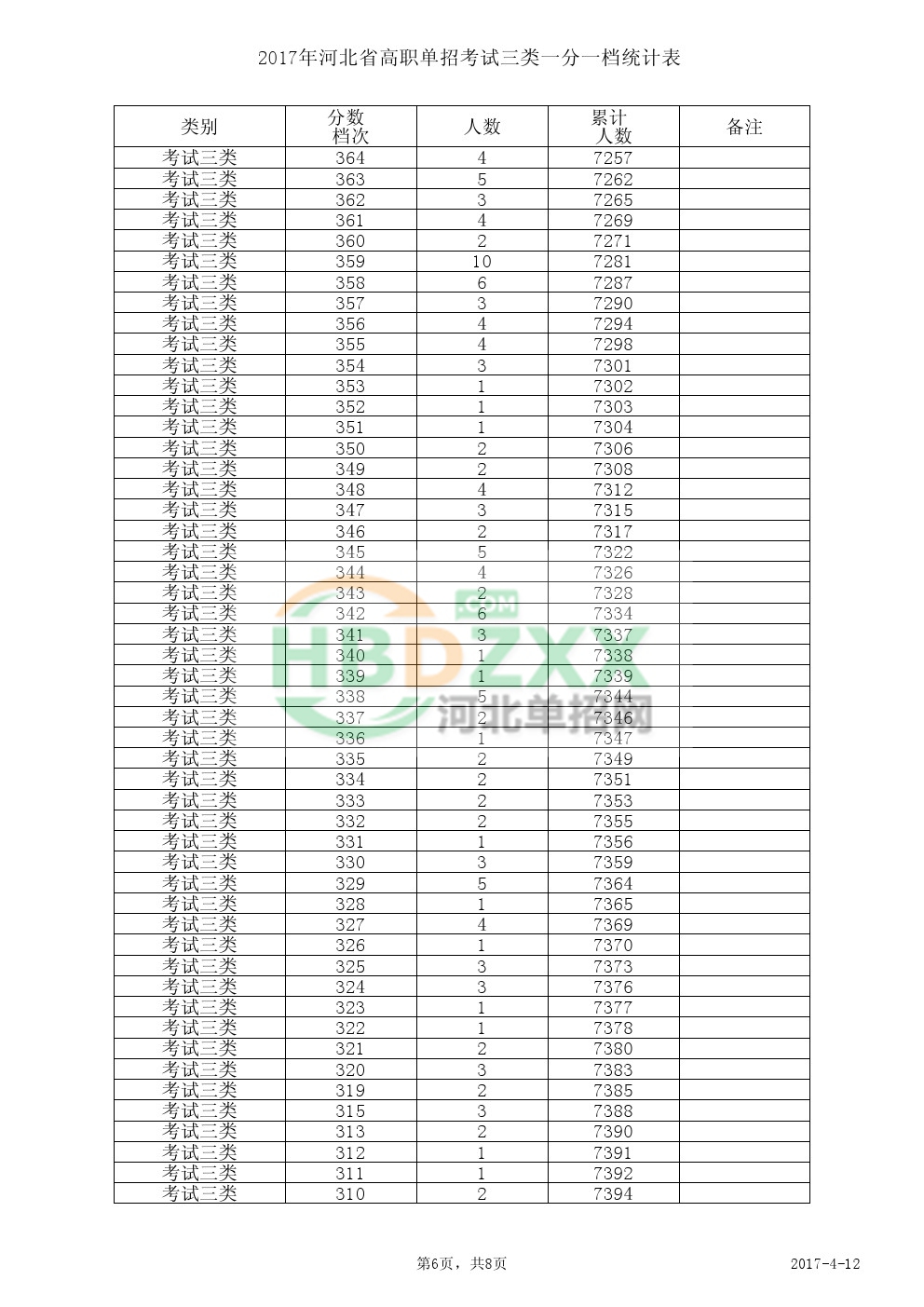 2017年河北省高职单招考试三类一分一档统计表