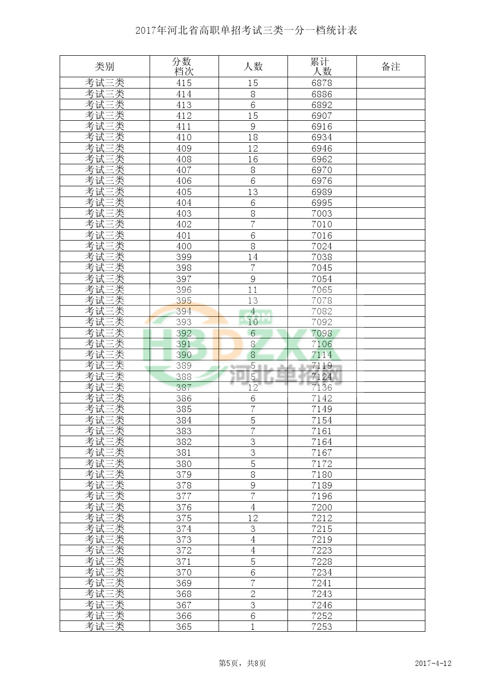 2017年河北省高职单招考试三类一分一档统计表