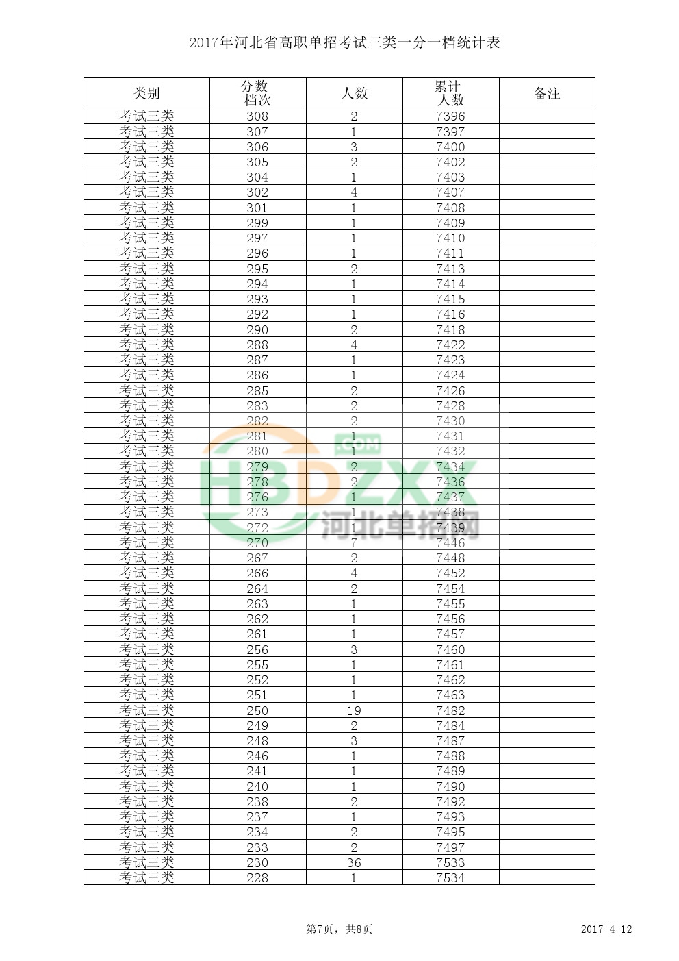 2017年河北省高职单招考试三类一分一档统计表