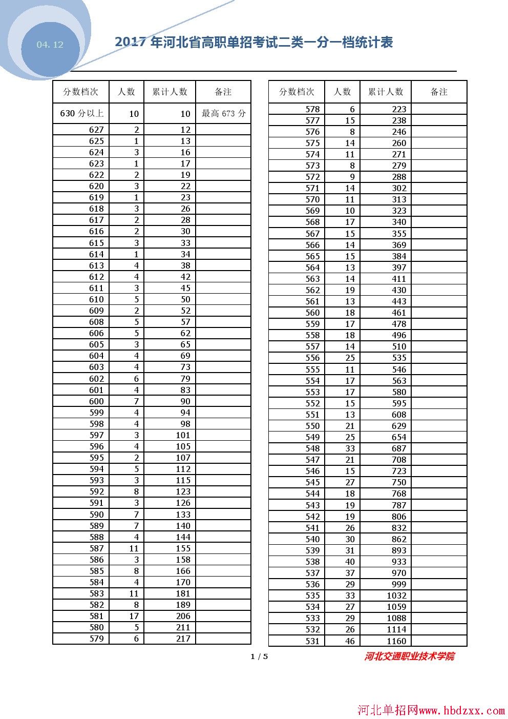 2017年河北省高职单招考试二类一分一档统计表 图1