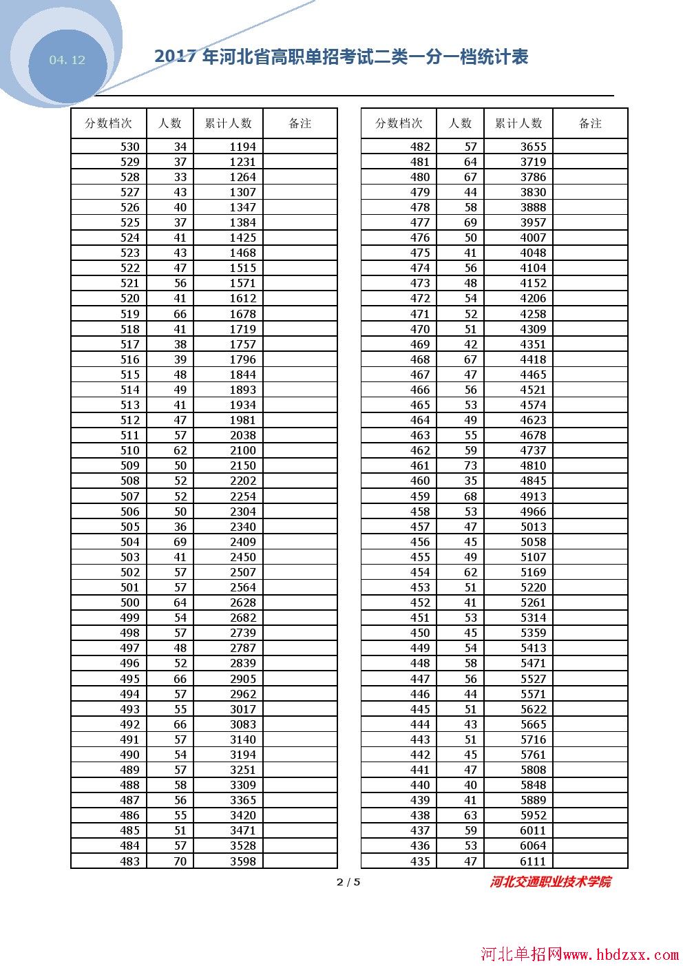 2017年河北省高职单招考试二类一分一档统计表 图2