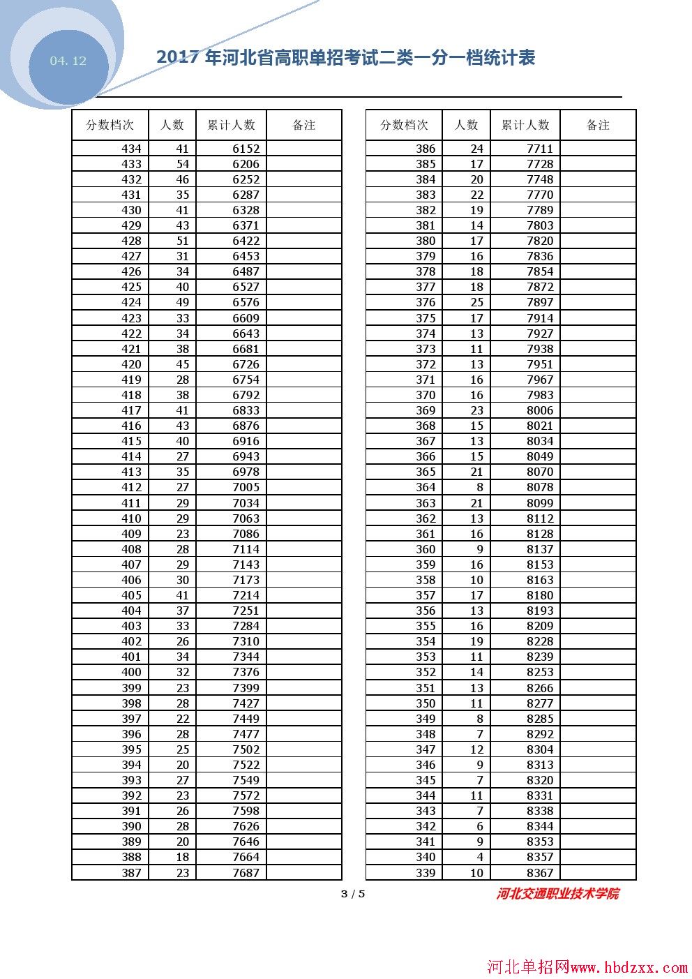 2017年河北省高职单招考试二类一分一档统计表 图3