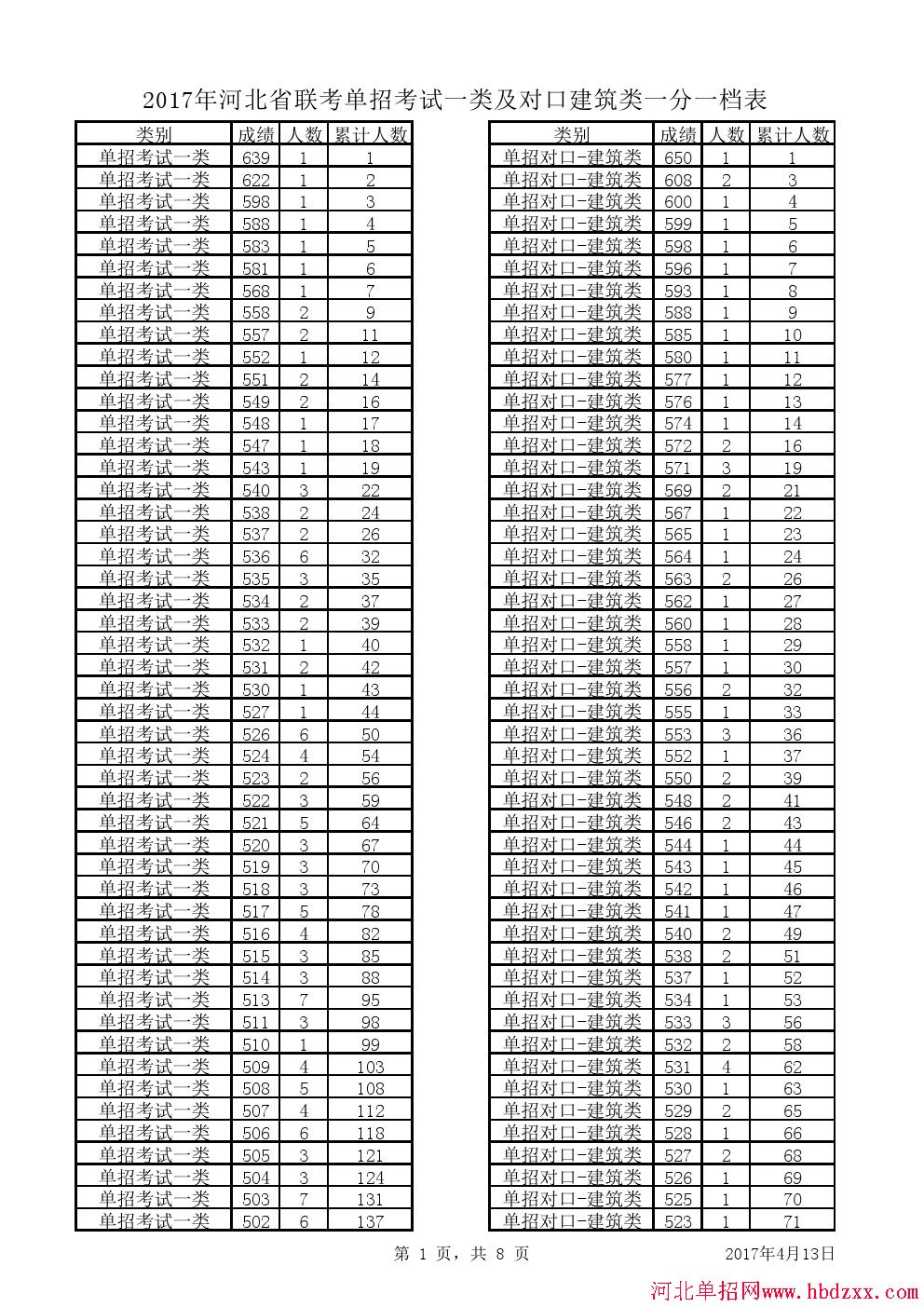 2017年河北省联考单招考试一类一分一档表 图1