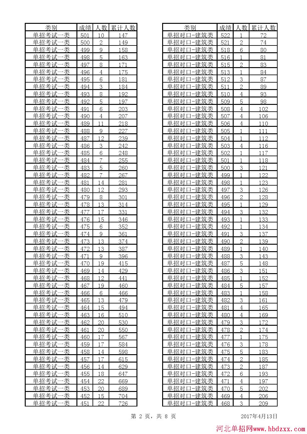 2017年河北省联考单招考试一类一分一档表 图2