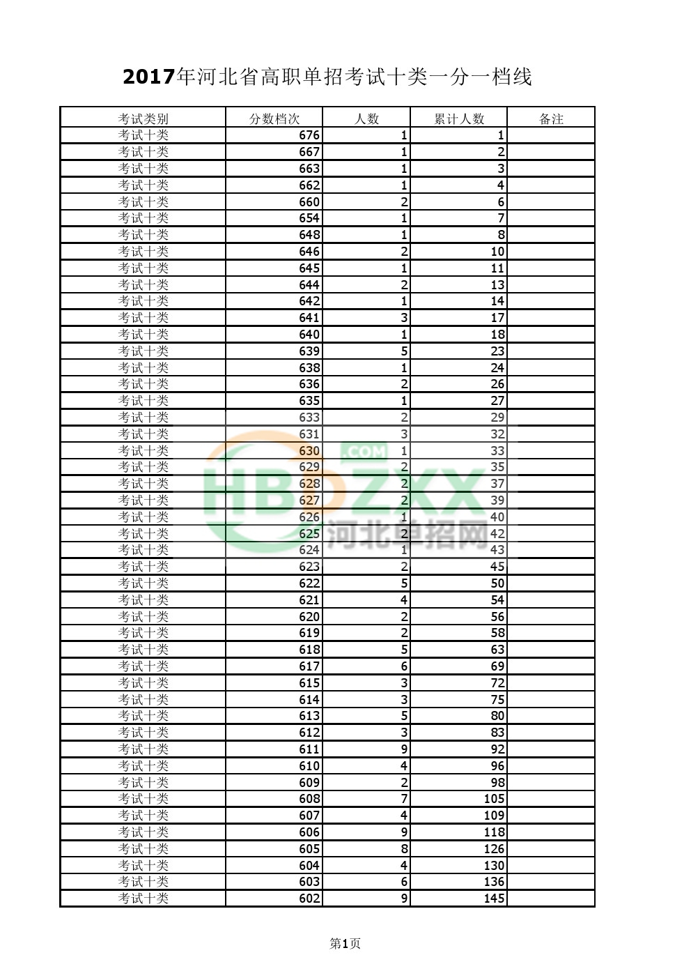 2017年河北省高职单招考试十类一分一档统计表