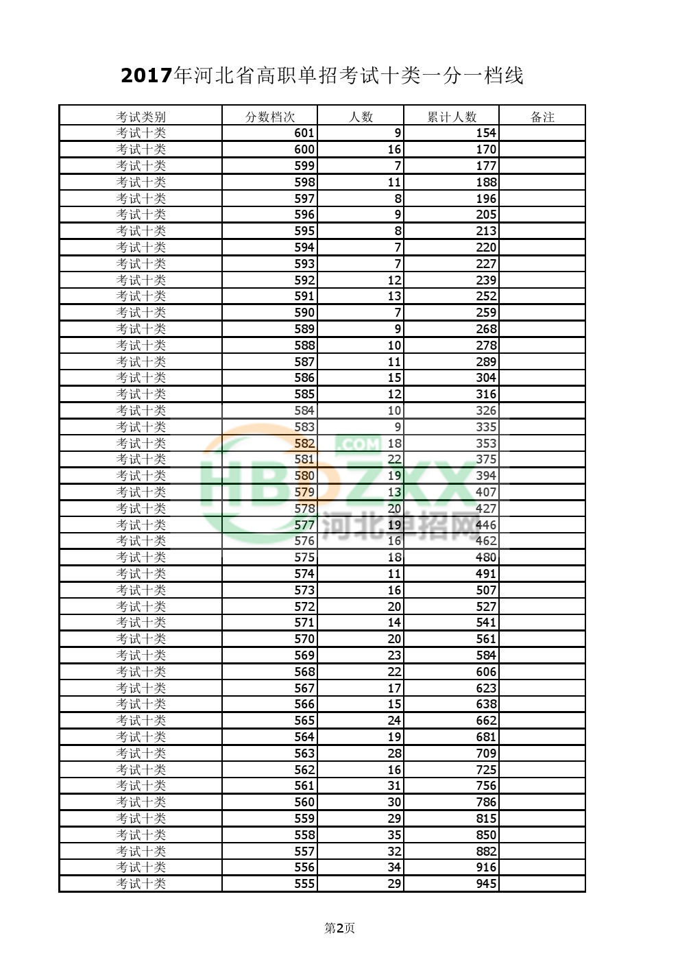 2017年河北省高职单招考试十类一分一档统计表