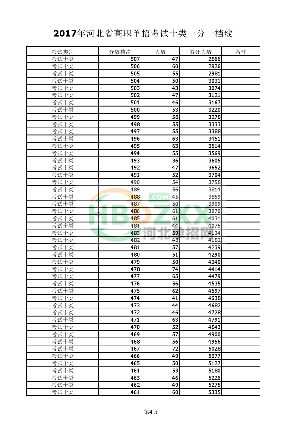 2017年河北省高职单招考试十类一分一档统计表