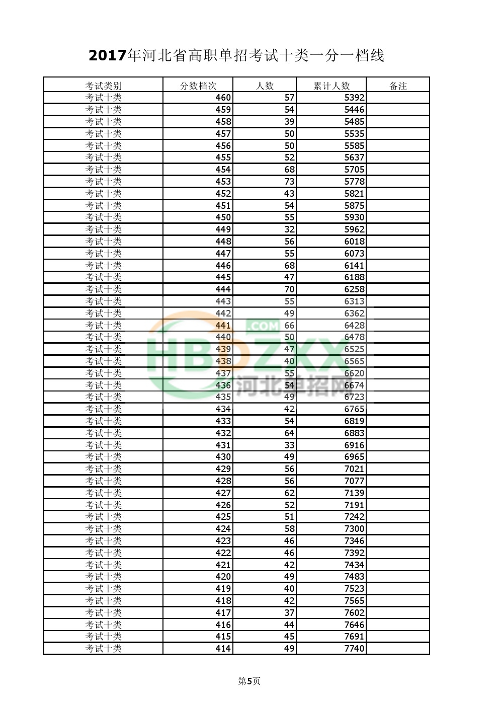 2017年河北省高职单招考试十类一分一档统计表