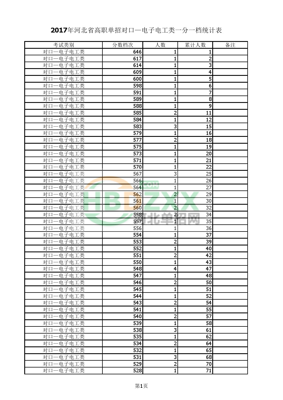 2017年对口电子电工单招一分一档表