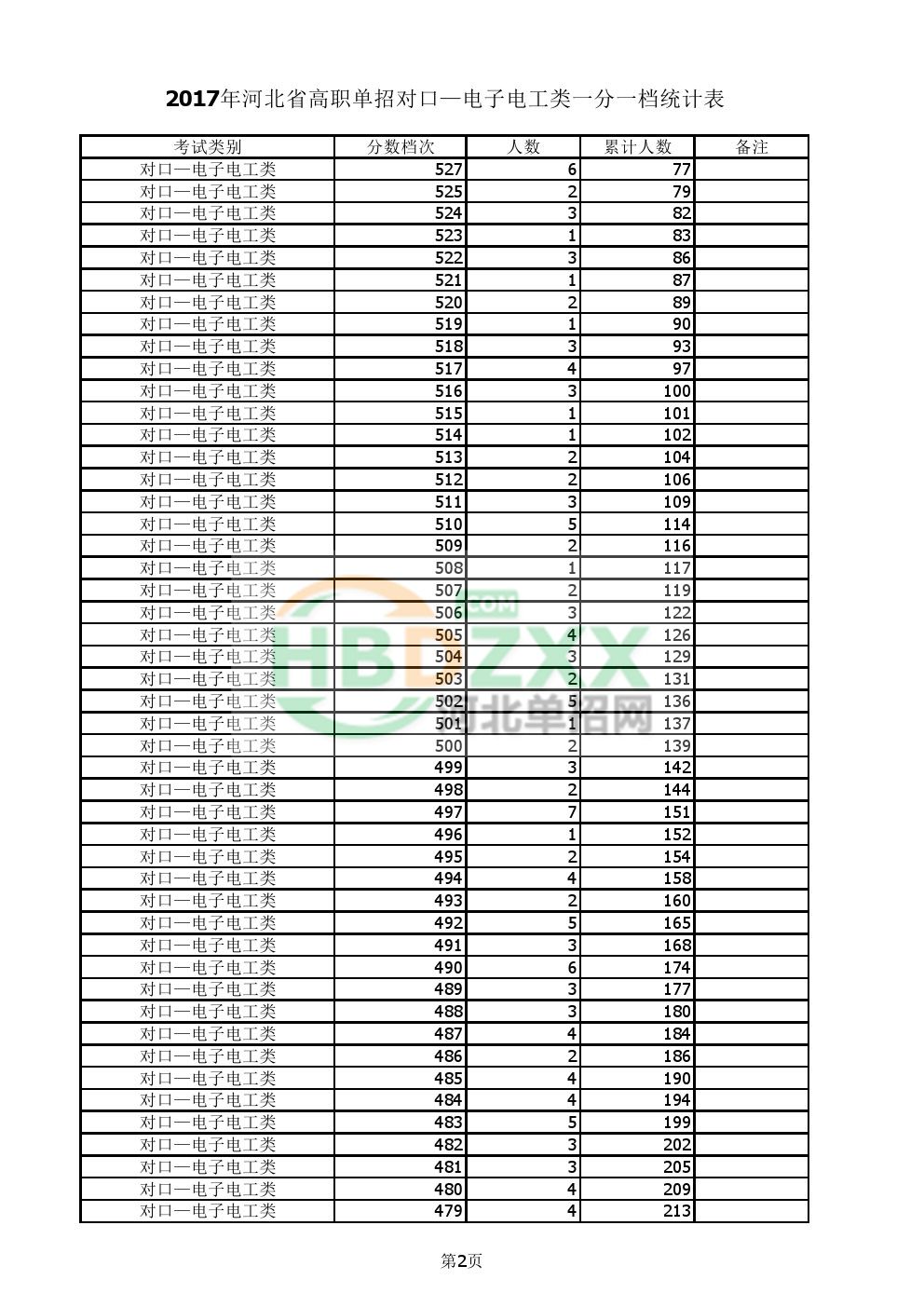 2017年对口电子电工单招一分一档表