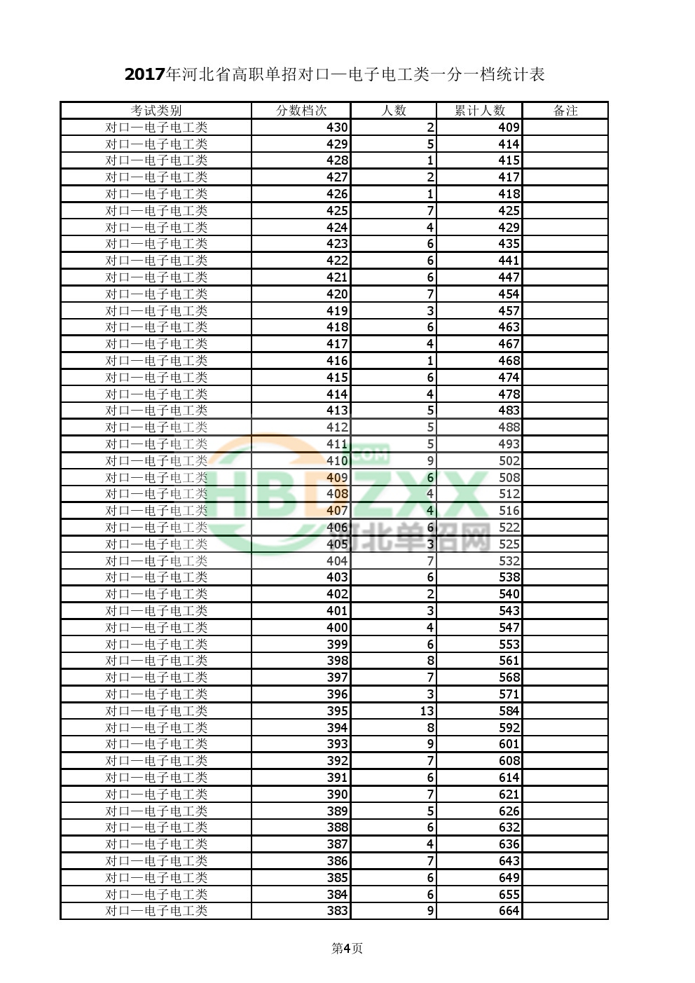 2017年对口电子电工单招一分一档表