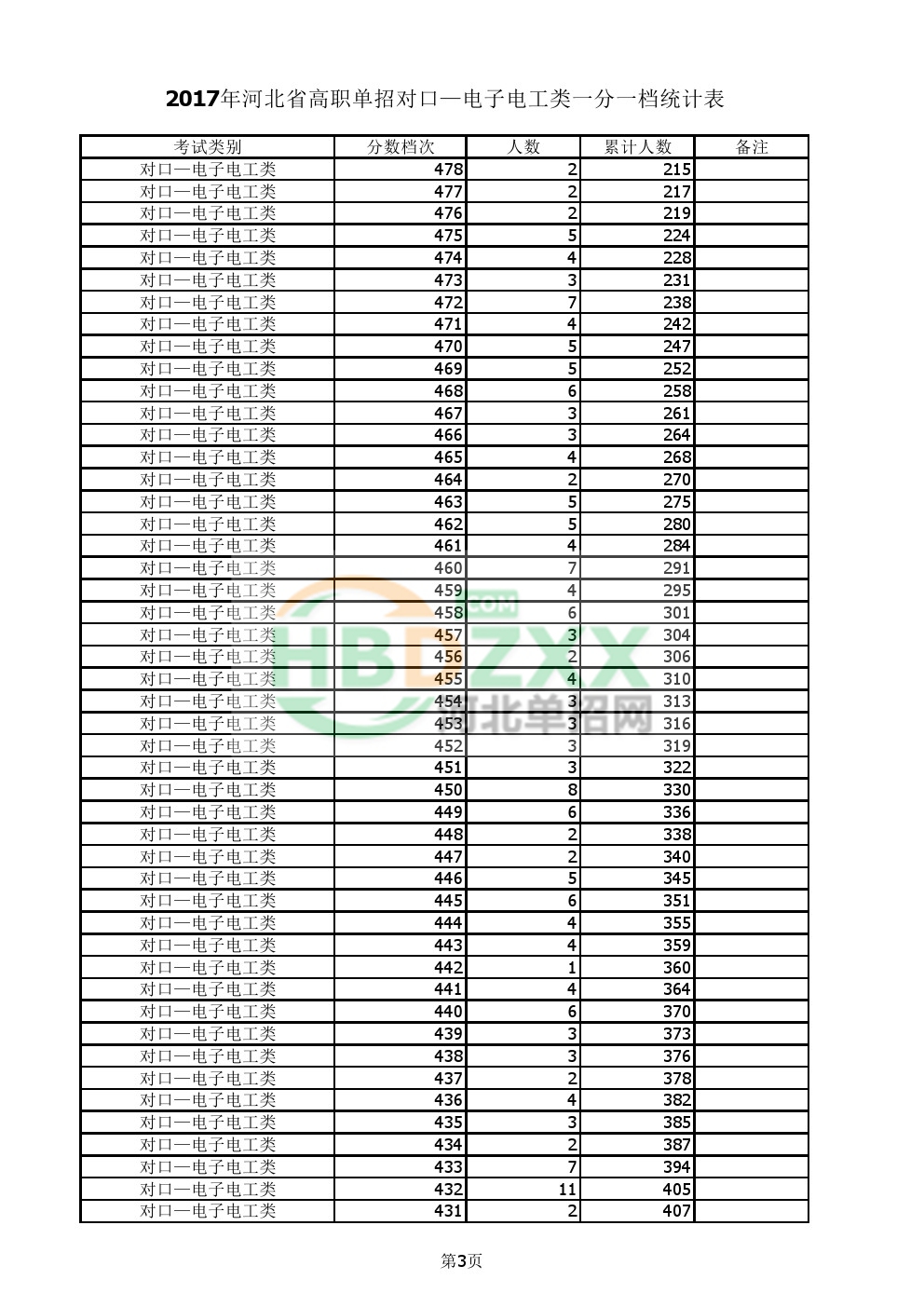 2017年对口电子电工单招一分一档表