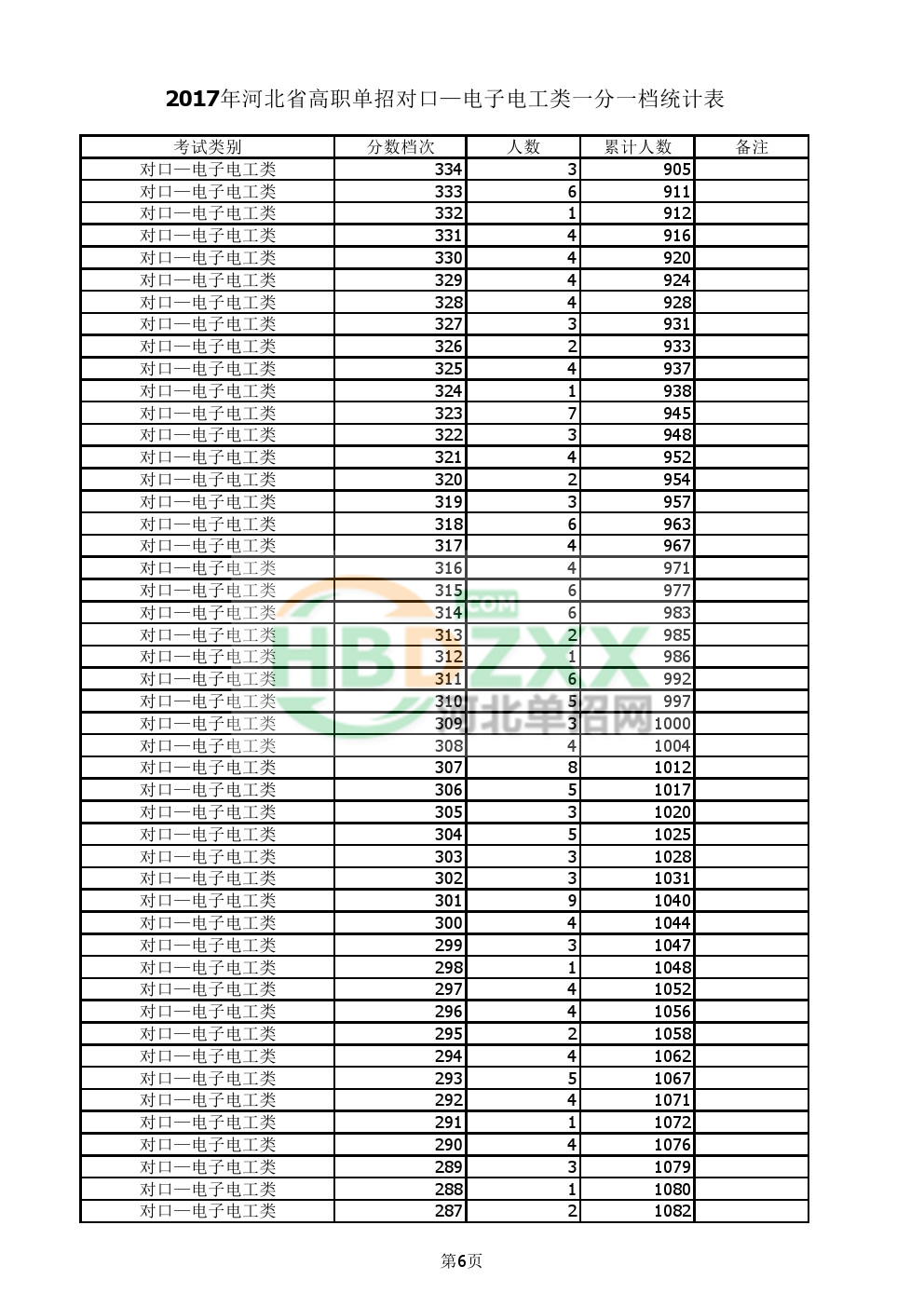 2017年对口电子电工单招一分一档表