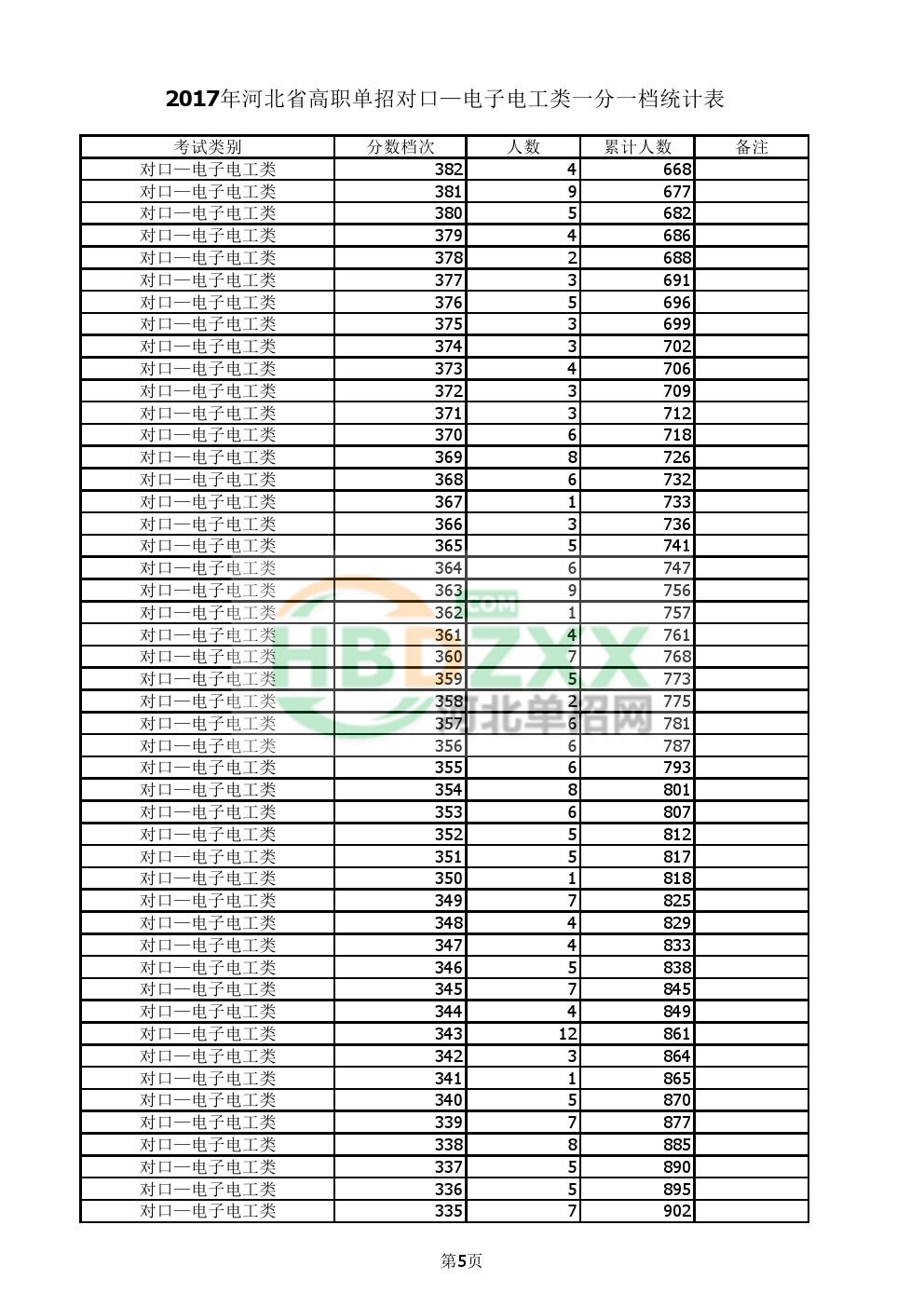 2017年对口电子电工单招一分一档表