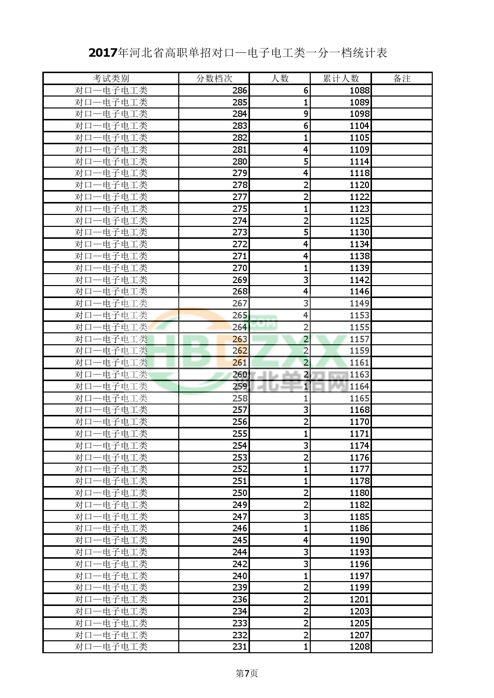 2017年对口电子电工单招一分一档表