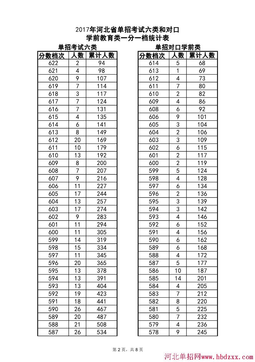 2017年单招考试六类和单招对口学前教育类一分一档 图2