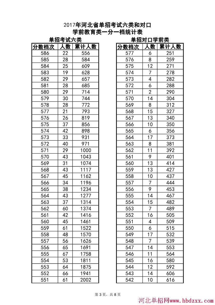 2017年单招考试六类和单招对口学前教育类一分一档 图3