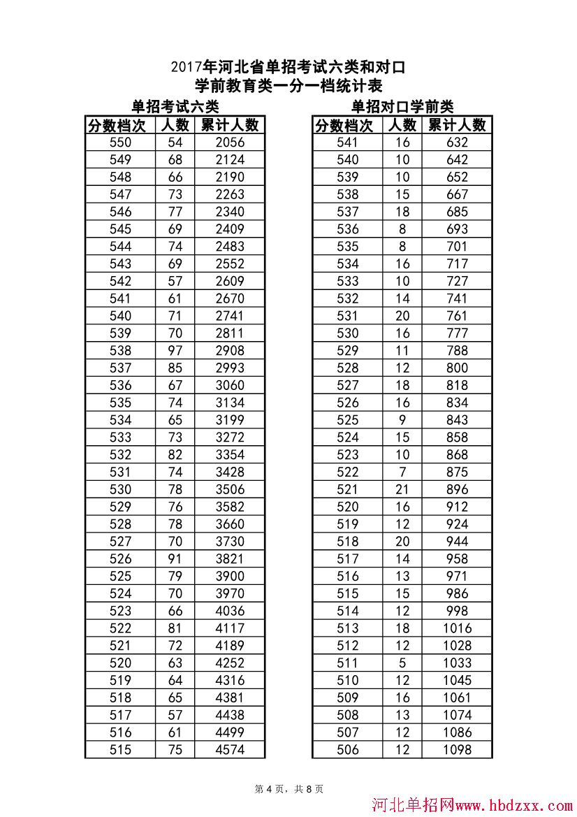 2017年单招考试六类和单招对口学前教育类一分一档 图4