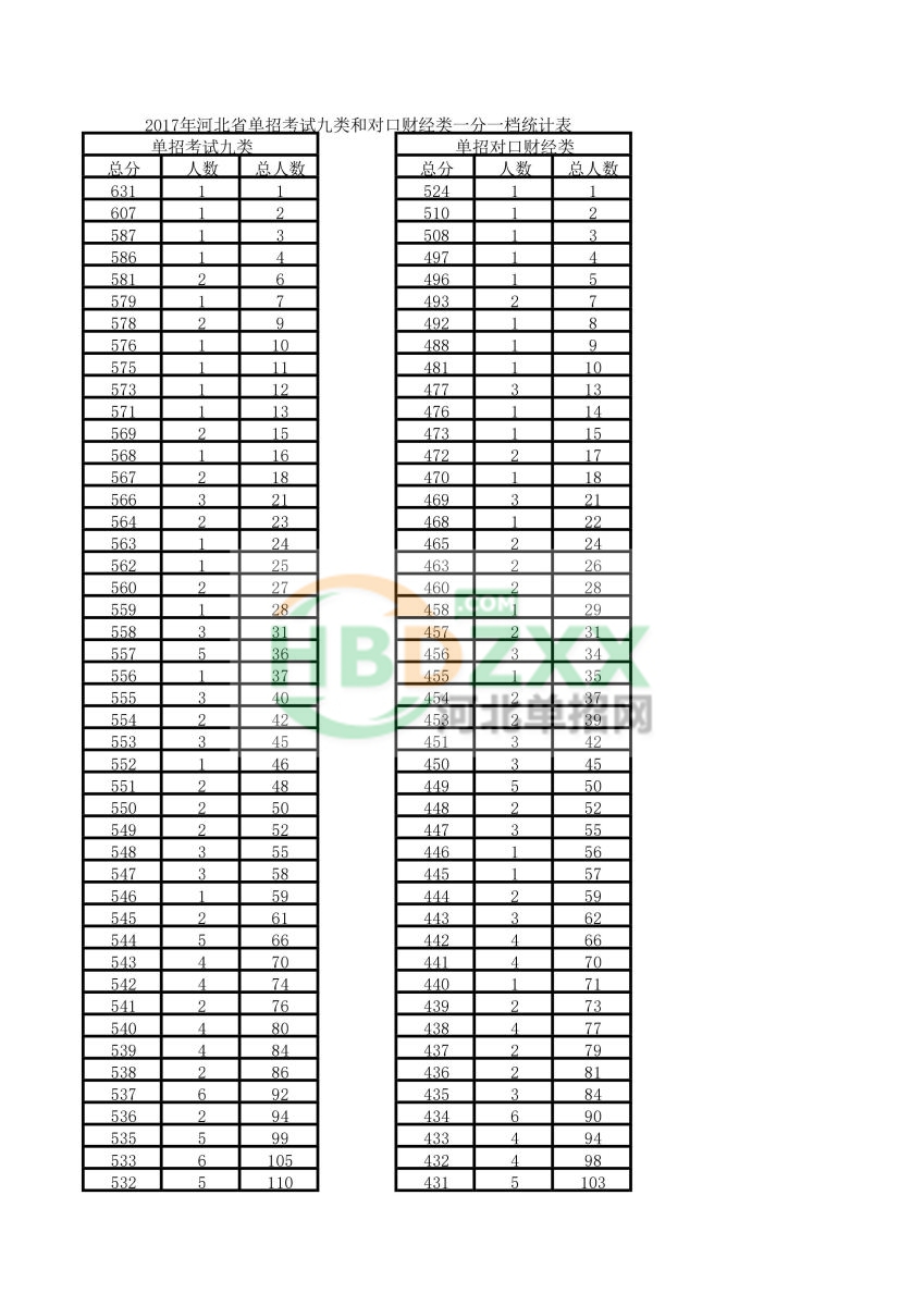2017年河北省单招考试九类和对口财经类一分一档统计表