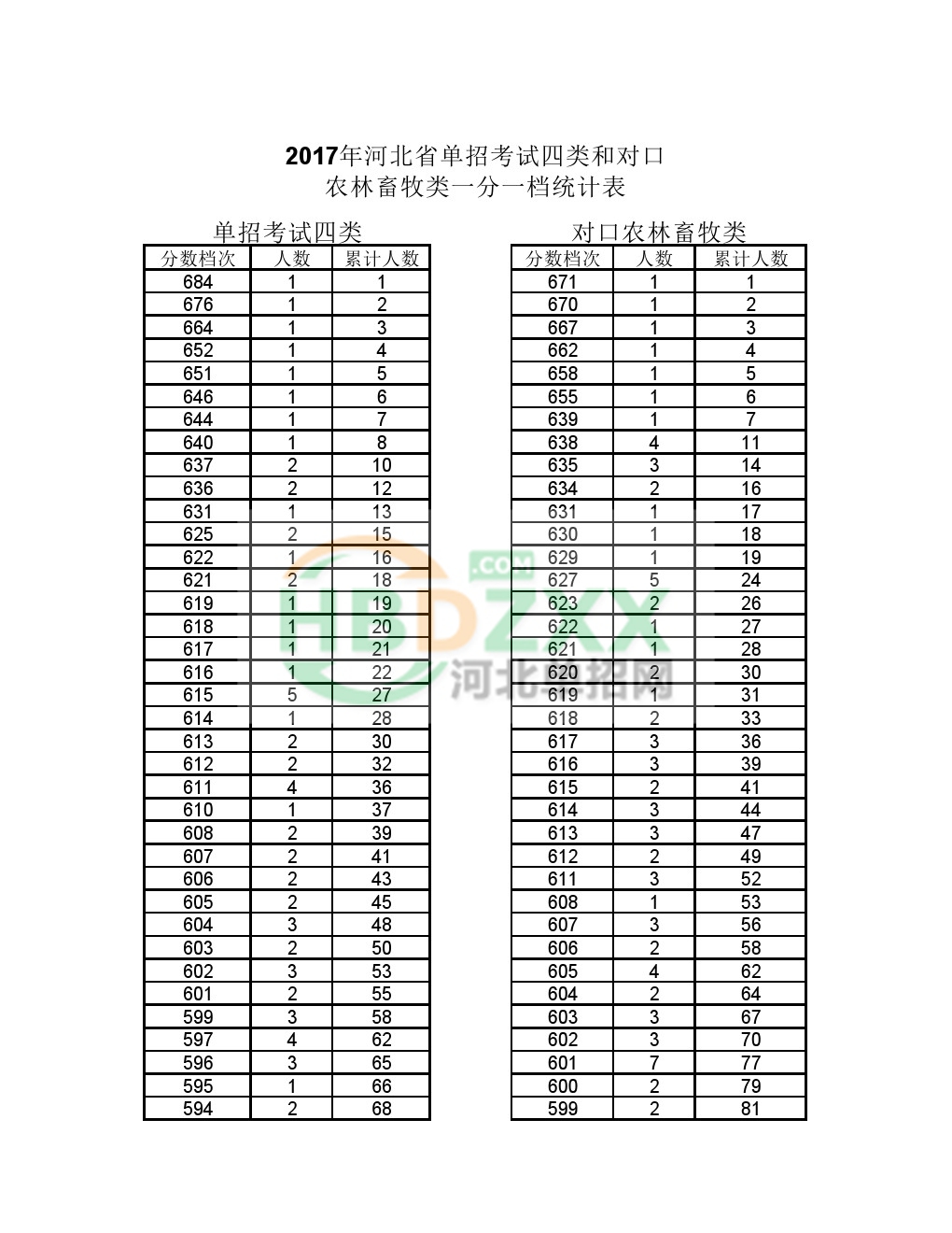 2017年河北省单招考试四类和对口农林畜牧类一分一档统计表