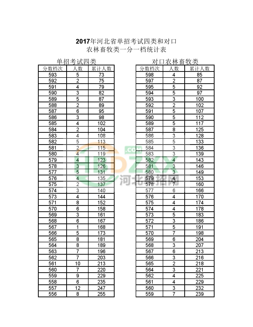 2017年河北省单招考试四类和对口农林畜牧类一分一档统计表