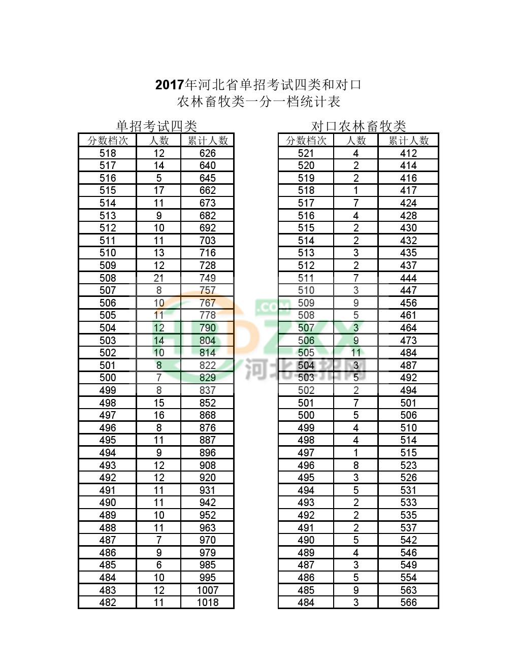 2017年河北省单招考试四类和对口农林畜牧类一分一档统计表