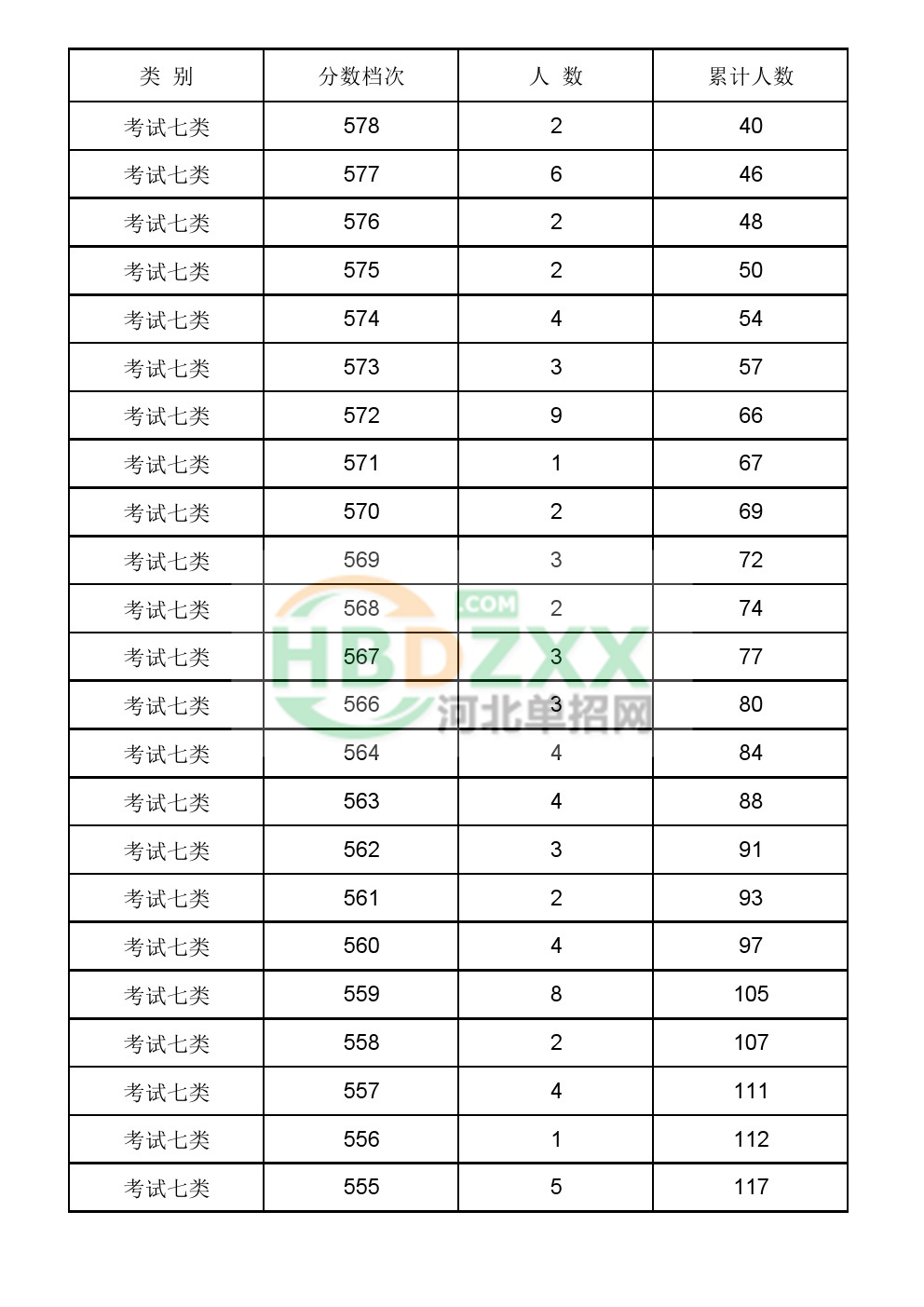 2017年河北省普通高职单招考试七类一分一档统计表