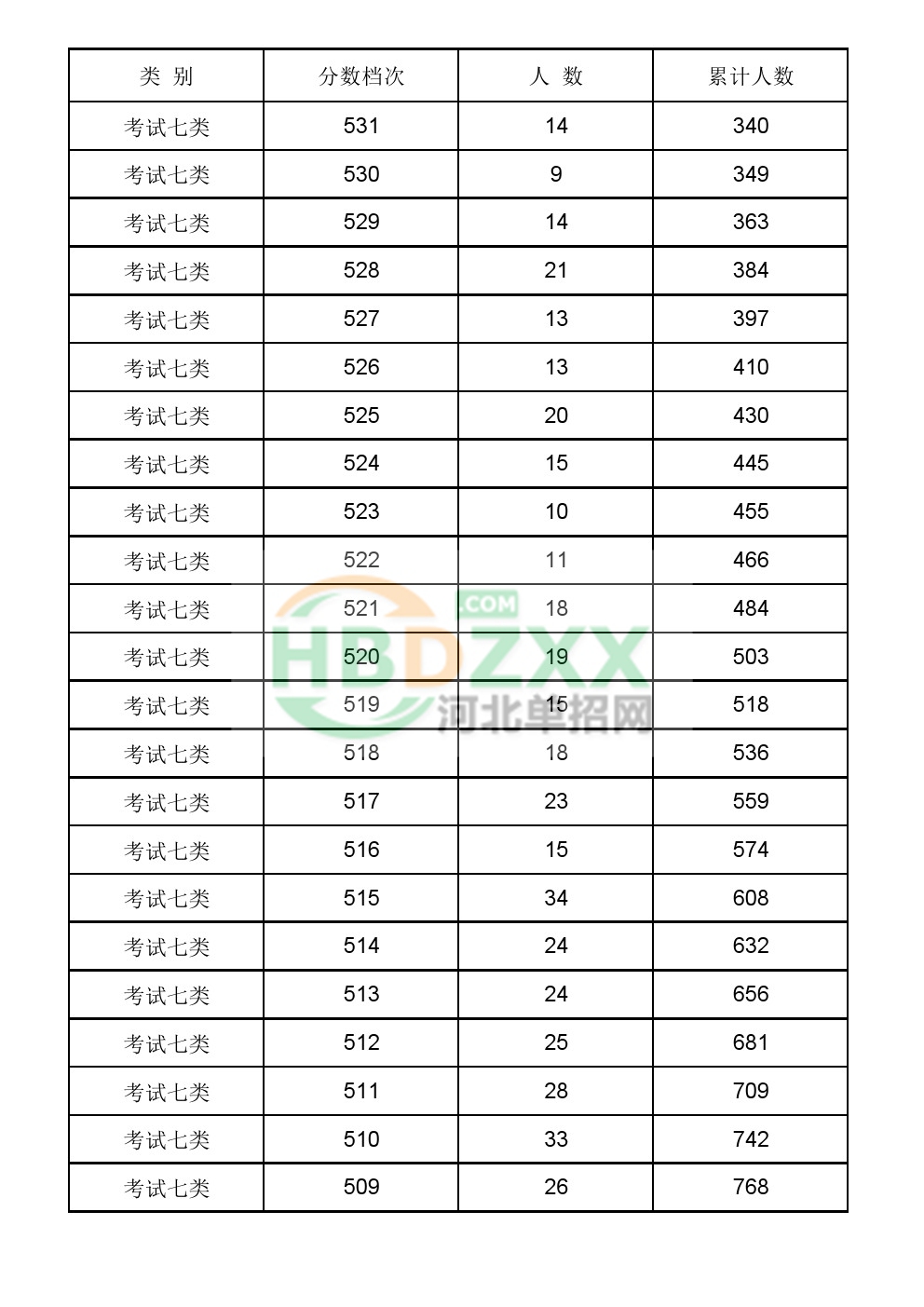 2017年河北省普通高职单招考试七类一分一档统计表