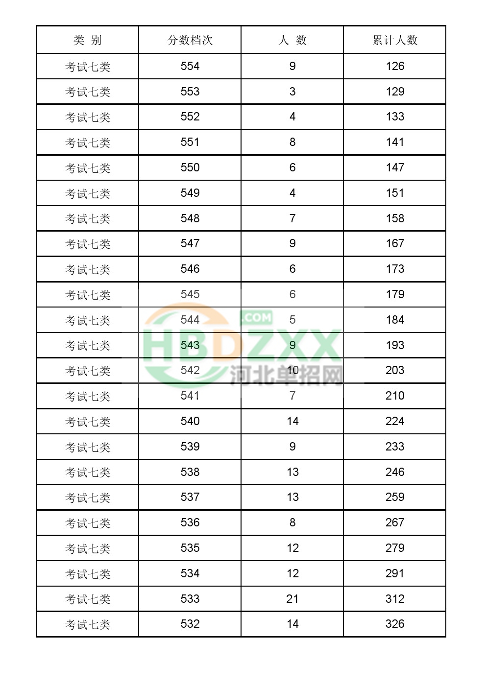 2017年河北省普通高职单招考试七类一分一档统计表