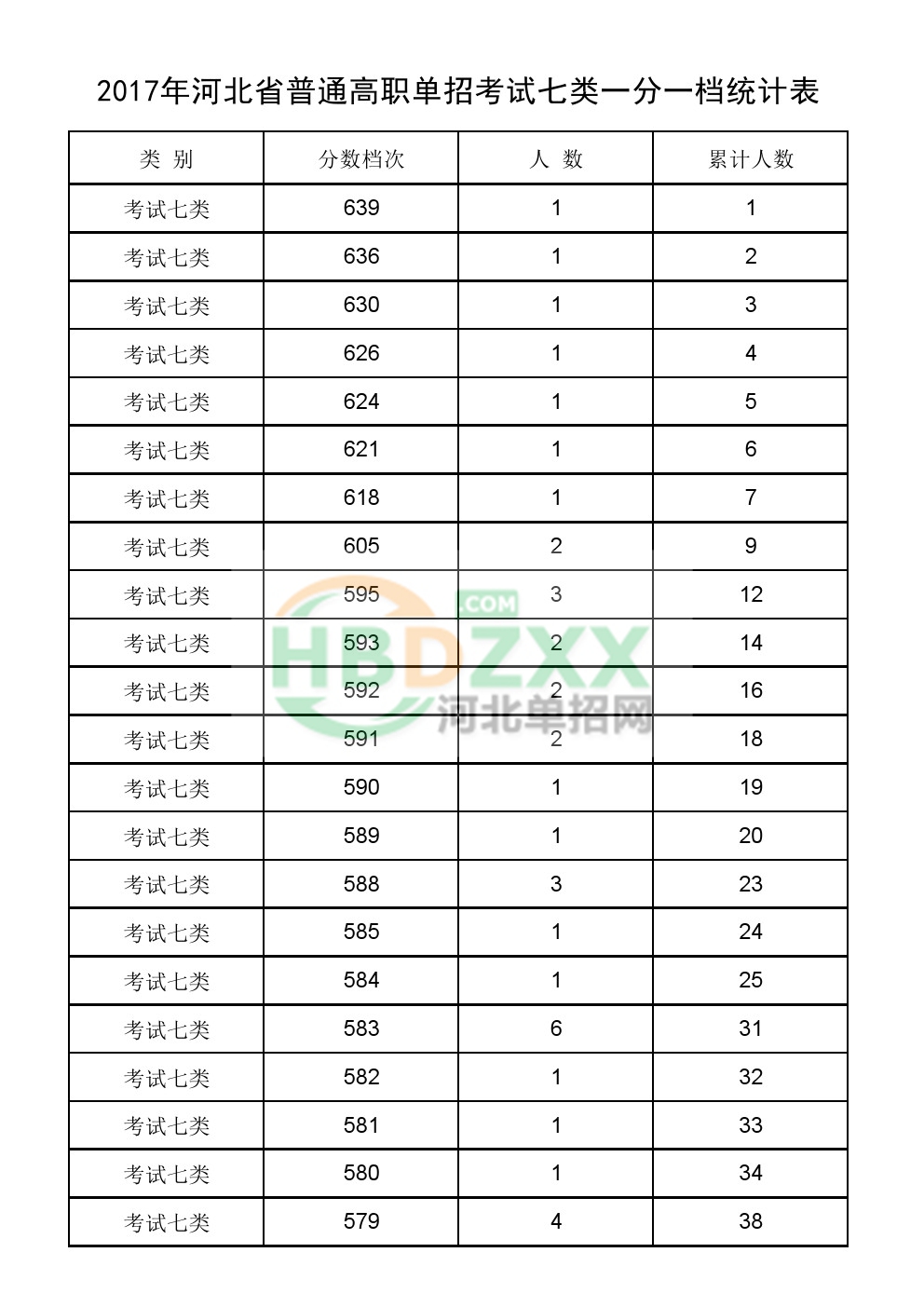 2017年河北省普通高职单招考试七类一分一档统计表