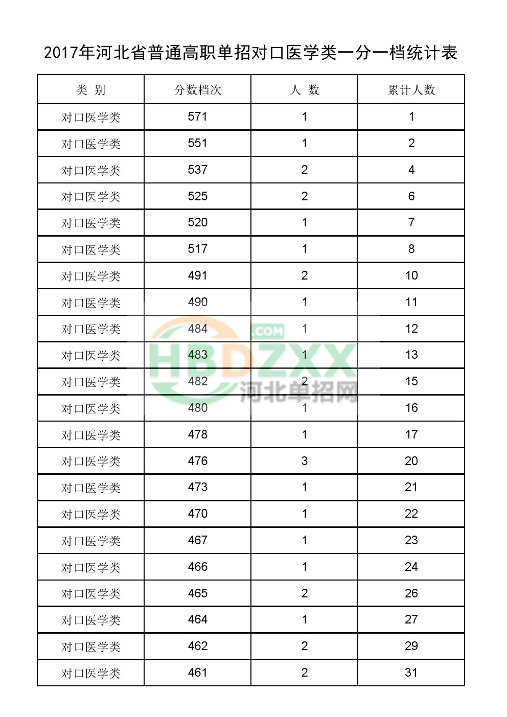 2017年河北省普通高职单招对口医学类一分一档统计表